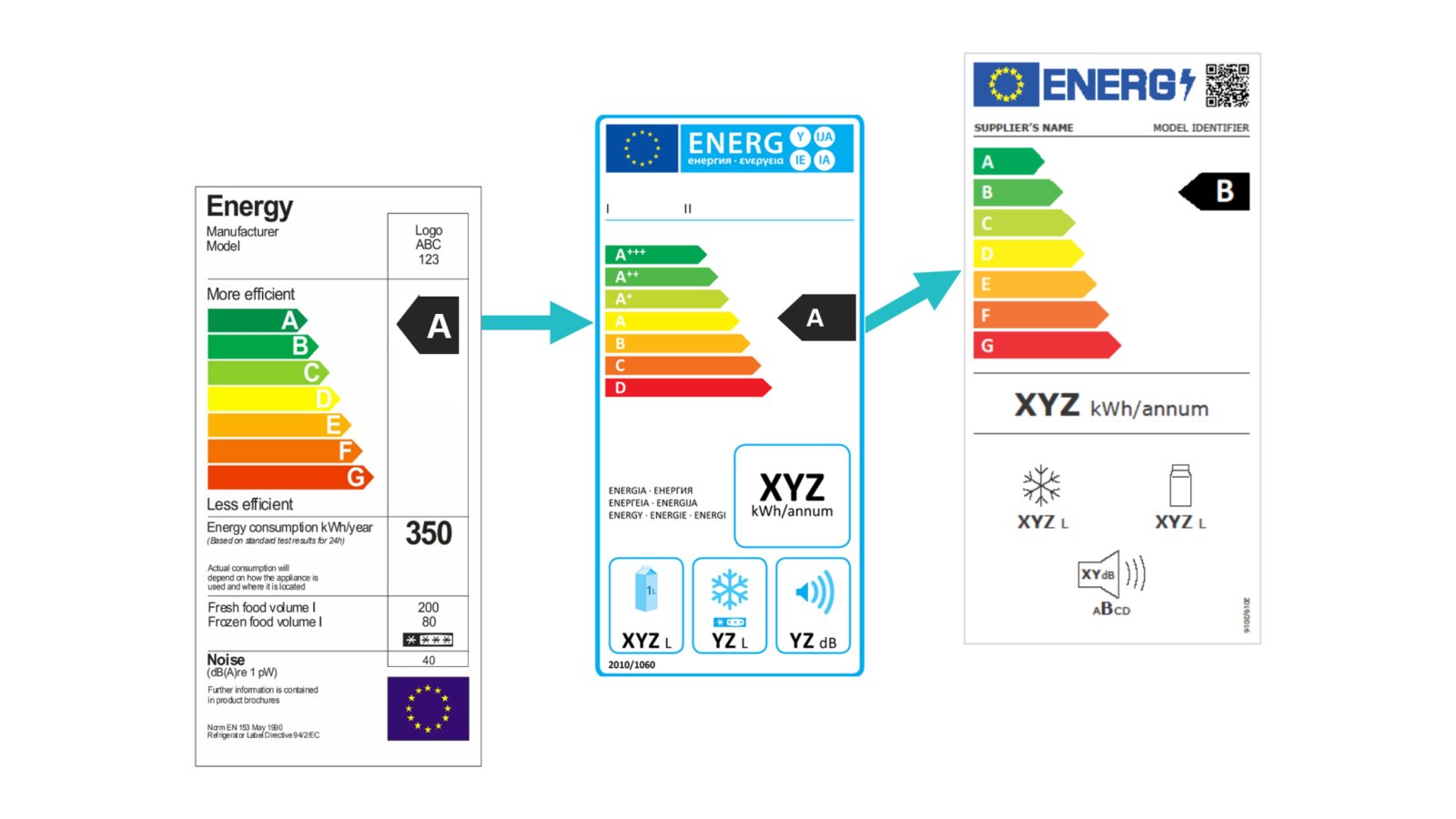 AB enerji etiketinin eski A–G, A+++–D ve yeni A–G ölçekli sürümleri yan yana